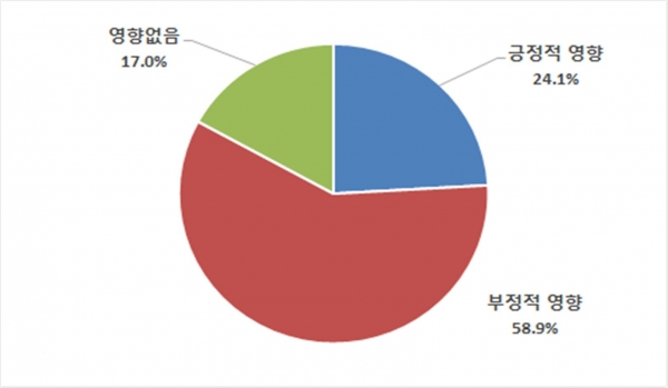 근로시간 단축이 노사관계에 미칠 영향 [표=한국경제연구원]