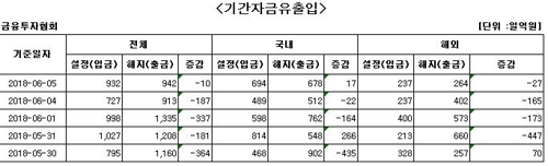 자료제공=금융투자협회