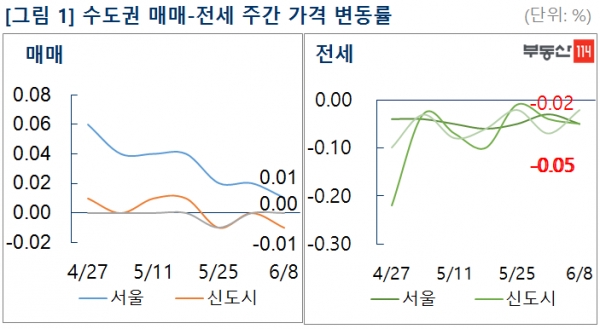 (자료=부동산114)