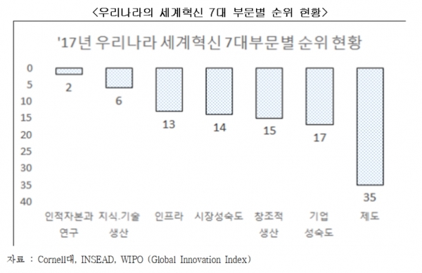 우리나라의 세계혁신 7대 부문별 순위 현황 [사진=한국경제연구원]