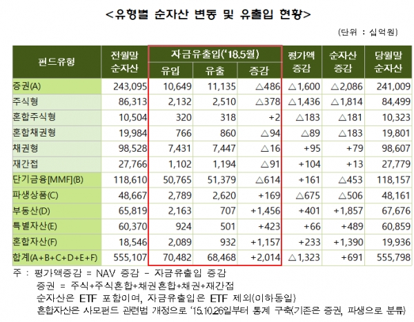 자료제공=금융투자협회