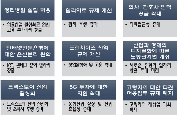 경총이 기획재정부에 건의한 혁신성장 규제 개혁 과제 및 기대 효과 [출처=경총]