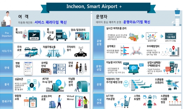 인천국제공항공사가 '인천공항 스마트 100대 과제'를 수립했다l사진=인천국제공항공사