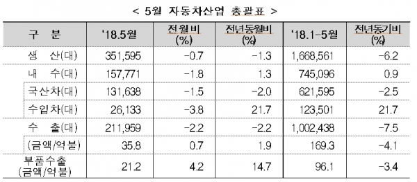산업통상자원부과 '5월 국내 자동차 산업 월간 동향'을 17일 발표했다l사진=한국자동차산업협회