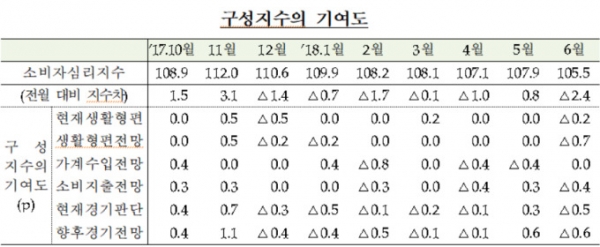 6월 소비자심리지수 구성지수 기여도/자료제공=한국은행