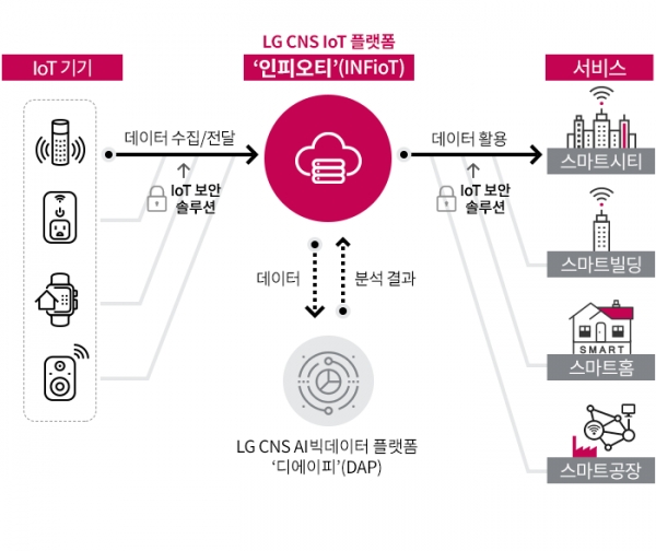 인피오티 구성도. 사진=LG CNS
