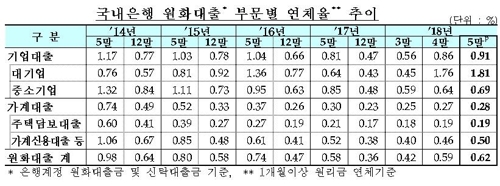 국내은행 원화대출 부문별 연체율 추이/자료제공=금융감독원