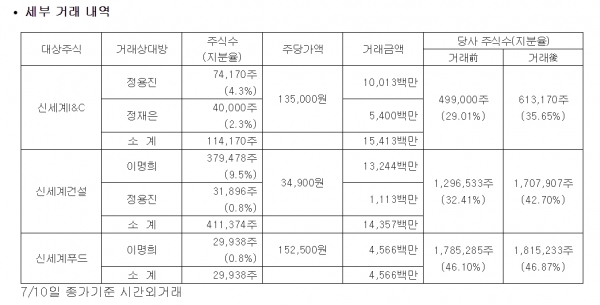 [출처=신세계그룹]