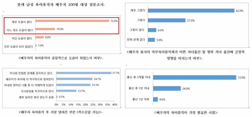 롯데 남성육아휴직 배우자 100명 대상 설문조사 결과 [출처=롯데지주]