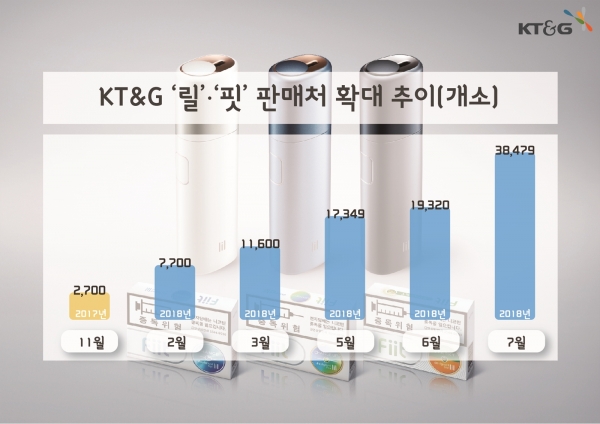 KT&G  릴, 핏  판매처 확대 추이 그래프 [출처=KT&G]