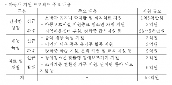 현대백화점그룹 '파랑새 지원 프로젝트' [출처=현대백화점그룹]