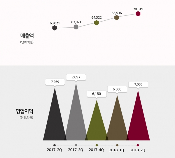 LG화학 매출액·영업이익 추이 그래프 [이미지=LG화학]