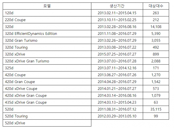 BMW 코리아(대표 김효준)는 26일, 최근 차량 화재에 대한 조사결과와 함께 고객 신뢰 제고를 위한 자발적 리콜 및 후속 조치 방안을 발표했다ㅣ사진=BMW코리아