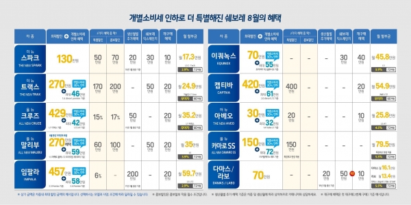 쉐보레 8월 주요 구입 혜택 [사진=한국지엠]