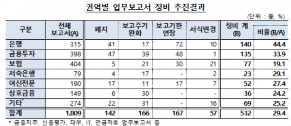 (자료=금감원)