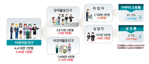 (자료=통계청)