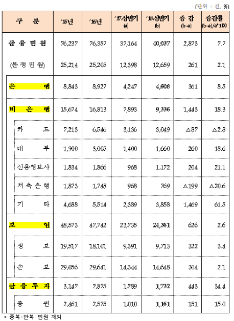 [자료=금융감독원]