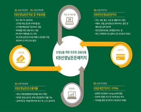 (사진=KB금융)