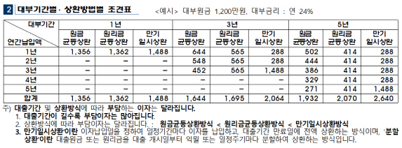 [자료=금융감독원]