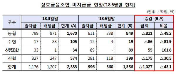 [자료=금융감독원]