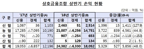 [자료=금융감독원]