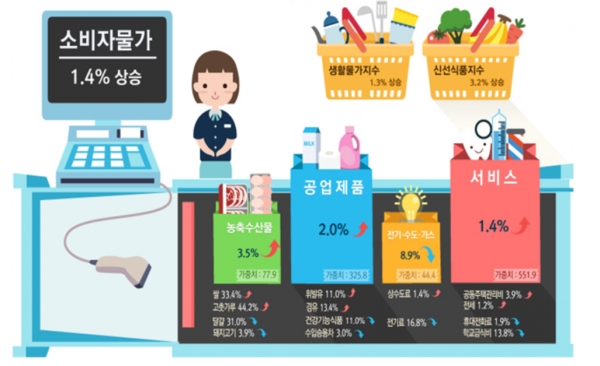 (사진=통계청)