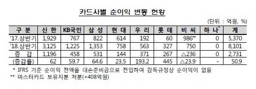 [자료=금융감독원]