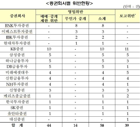 [자료=금융감독원]