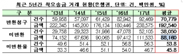 (자료=금융위원회)