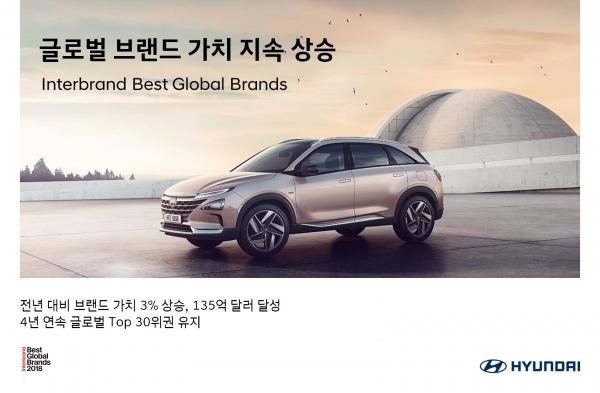 현대자동차㈜는 글로벌 브랜드 컨설팅 업체 ‘인터브랜드(Interbrand)’가 발표한 ‘2018 글로벌 100대 브랜드(Best Global Brands 2018)’에서 종합 브랜드 순위 36위, 자동차 부문 6위를 달성했다고 밝혔다 [사진=현대자동차]