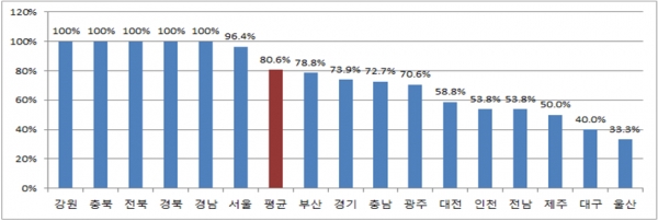 지자체별 특별교통안전점검 법규위반사항에 대한 처분율.(제공=국토교통부)