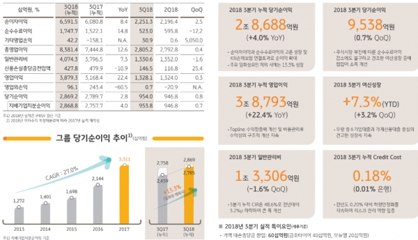 (자료=KB금융)