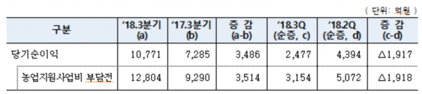 (자료=농협금융)