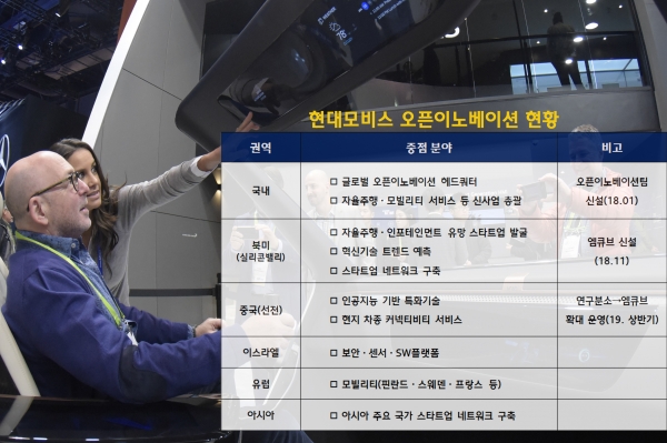 현대모비스 오픈이노베이션 현황 [사진=현대모비스]