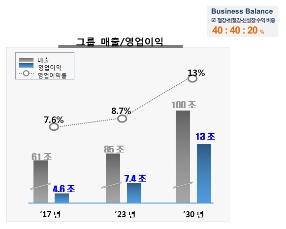 [사진=포스코]