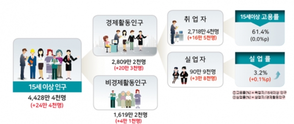 (자료=통계청)