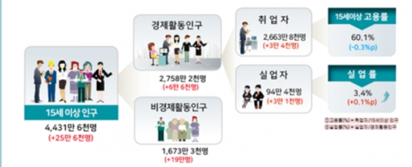 (사진=통계청)