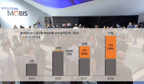 [사진=현대모비스]