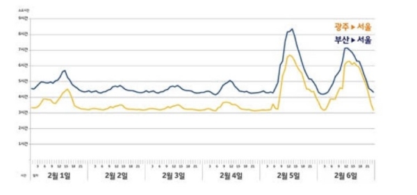SK텔레콤이 예측한 설 연휴 소요시간