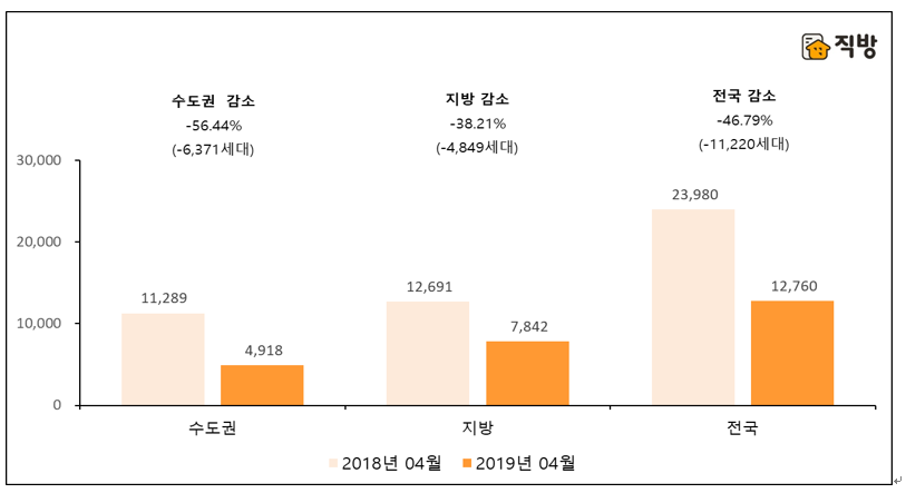 [그림 1] 2018년과 2019년 4월 아파트 입주물량