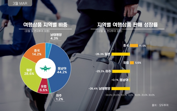 ㈜모두투어네트워크가 지난 3월, 16만 1천명의 해외여행(현지투어 및 호텔 포함)과 9만 3천명의 항공권 판매로 전년 동월 대비 8.8% 마이너스 성장을 기록했다 [사진=모두투어네트워크]