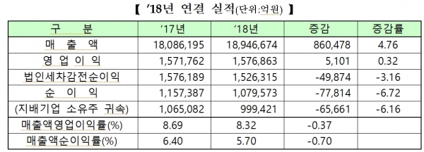 유가증권시장 상장사 2018년 연결실적