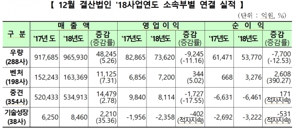 코스닥 상장사 12월 결산법인 2018년 소속부별 연결실적
