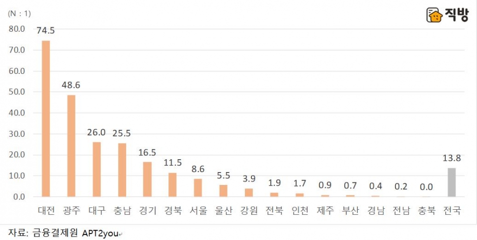 2019년 1분기 지역별 청약경쟁률 비교