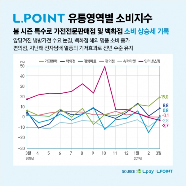 롯데멤버스, "3월 소비지수 미세먼지 특수 톡톡히 누려" [사진=롯데멤버스]