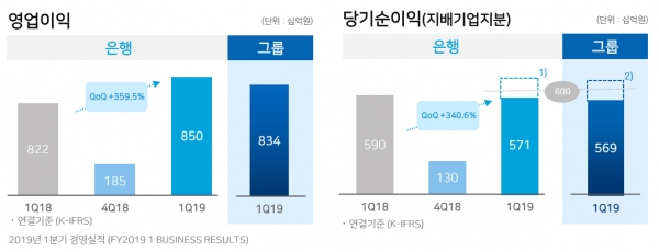 (사진=우리금융)