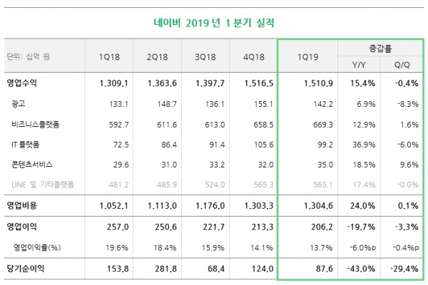 네이버 2019년 1분기 실적 (사진=네이버)