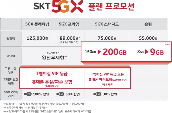 SKT, 5GX 5월 프로모션 (사진=SK텔레콤)