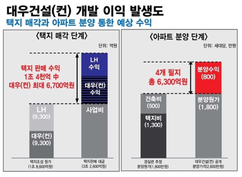 경실련 추정 대우건설 이익 추정치 [사진제공-경실련]