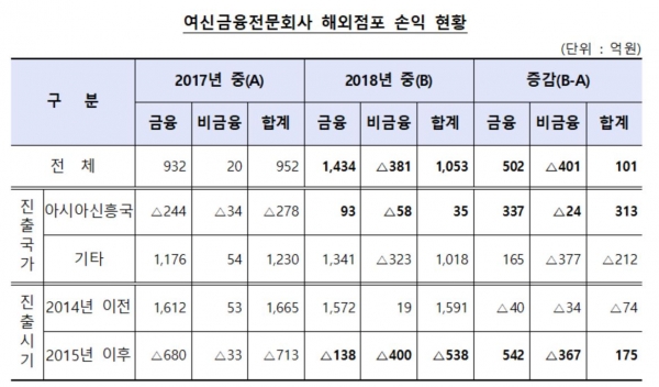 [자료=금융감독원]